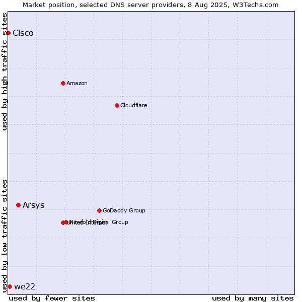 Market position of Arsys vs. we22 vs. Cisco