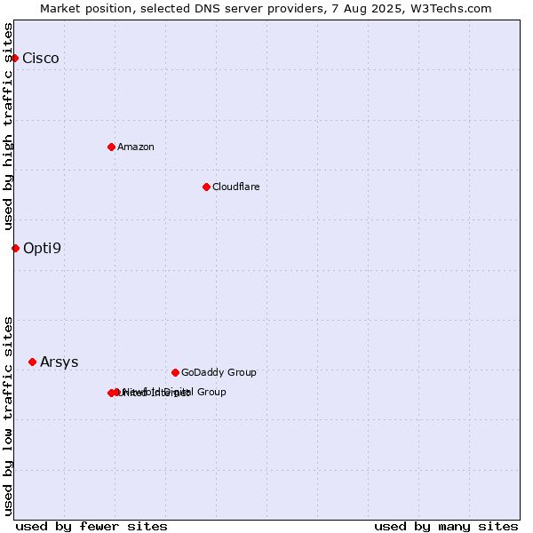 Market position of Arsys vs. Opti9 vs. Cisco