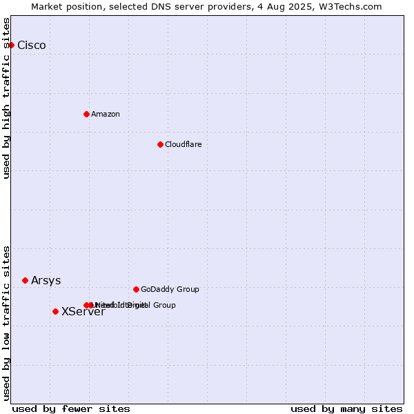 Market position of XServer vs. Arsys vs. Cisco