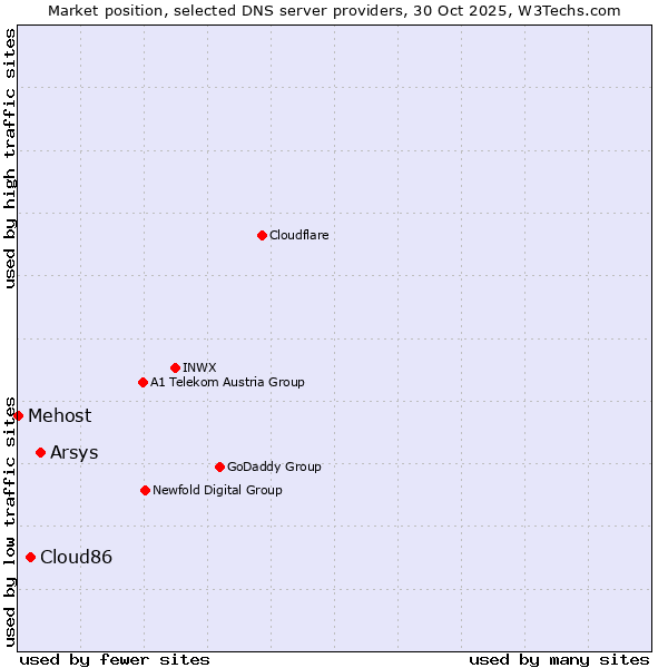 Market position of Arsys vs. Cloud86 vs. Mehost