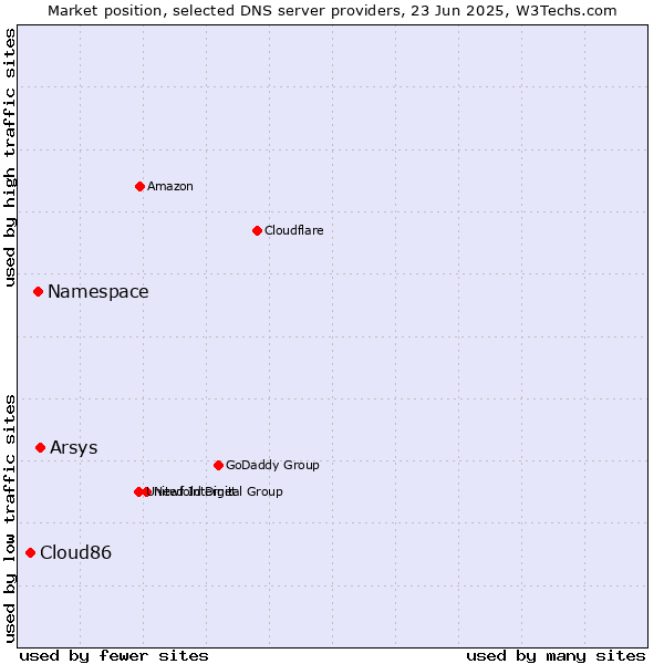 Market position of Arsys vs. Namespace vs. Cloud86