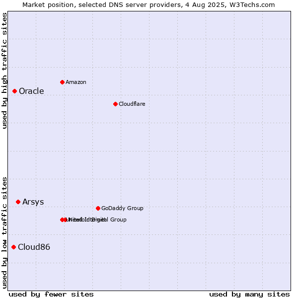 Market position of Arsys vs. Oracle vs. Cloud86