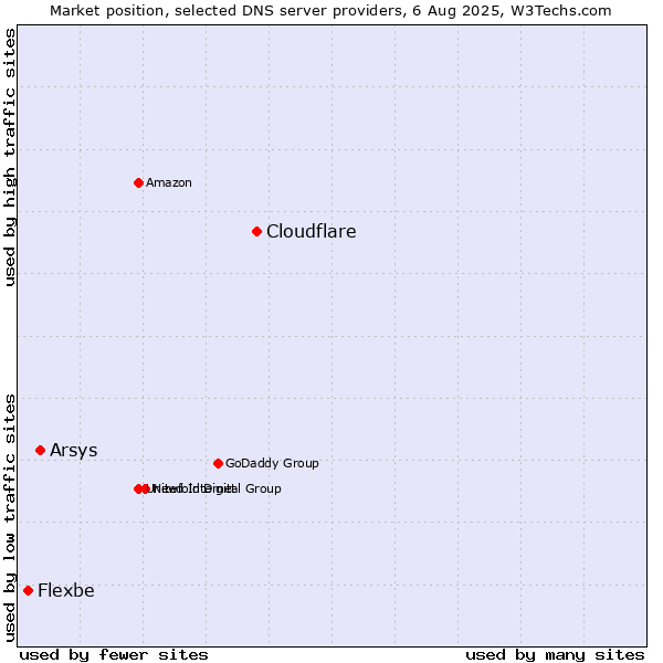 Market position of Cloudflare vs. Arsys vs. Flexbe