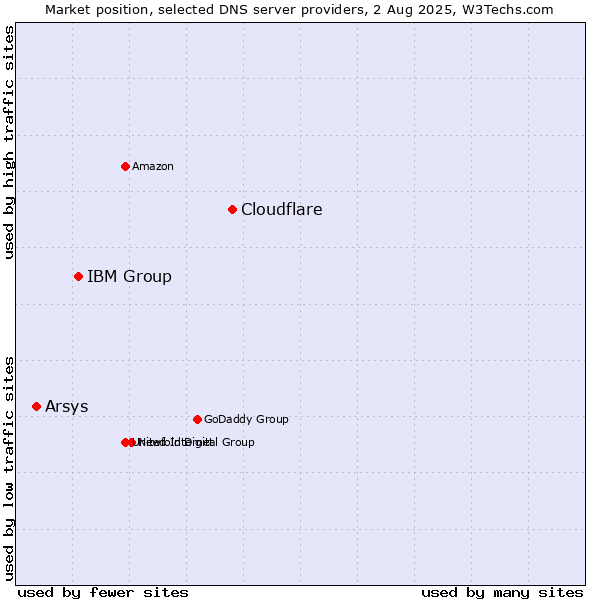 Market position of Cloudflare vs. IBM Group vs. Arsys