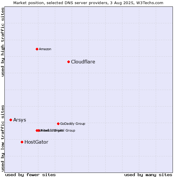 Market position of Cloudflare vs. HostGator vs. Arsys
