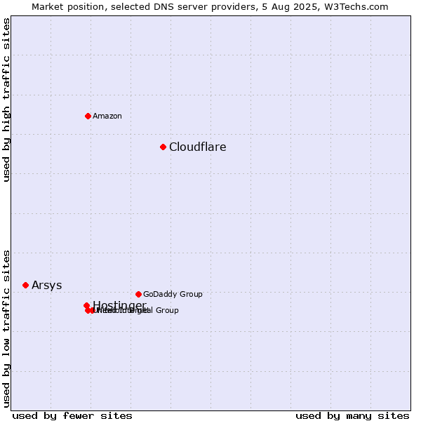 Market position of Cloudflare vs. Hostinger vs. Arsys