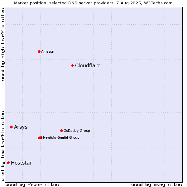 Market position of Cloudflare vs. Arsys vs. Hoststar