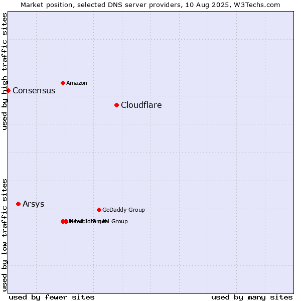 Market position of Cloudflare vs. Arsys vs. Consensus