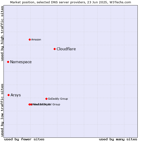 Market position of Cloudflare vs. Arsys vs. Namespace