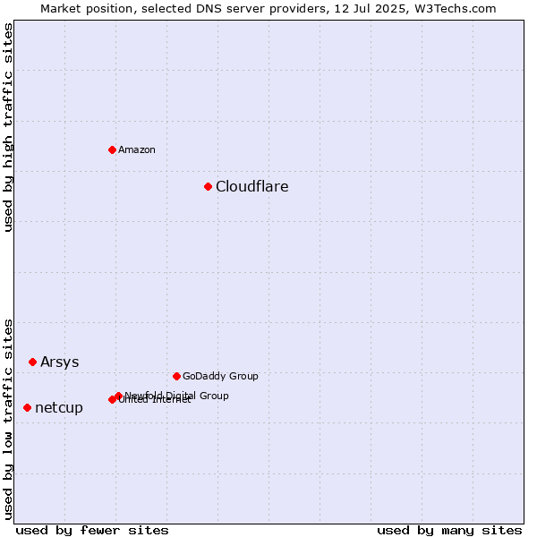 Market position of Cloudflare vs. Arsys vs. netcup