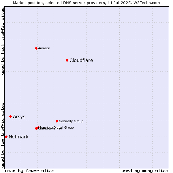 Market position of Cloudflare vs. Arsys vs. Netmark