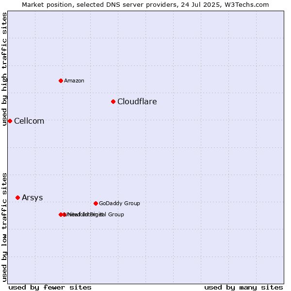Market position of Cloudflare vs. Arsys vs. Cellcom