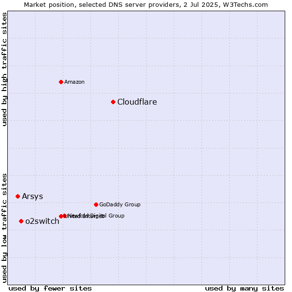 Market position of Cloudflare vs. o2switch vs. Arsys
