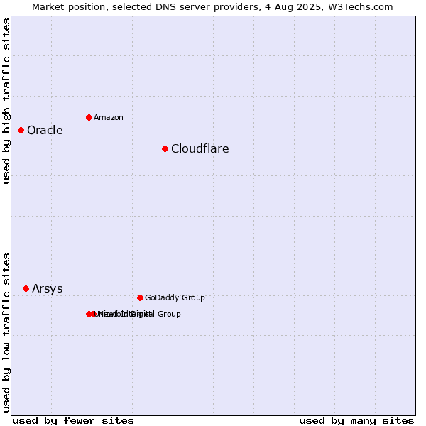 Market position of Cloudflare vs. Arsys vs. Oracle