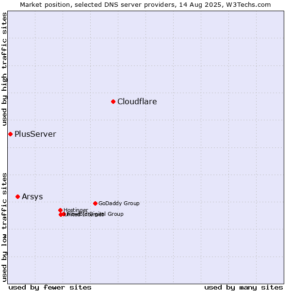 Market position of Cloudflare vs. Arsys vs. PlusServer
