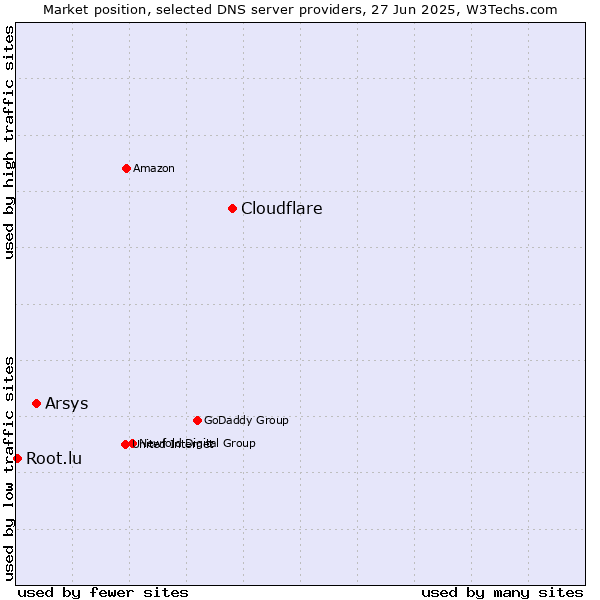 Market position of Cloudflare vs. Arsys vs. Root.lu