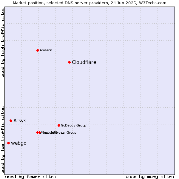 Market position of Cloudflare vs. Arsys vs. webgo