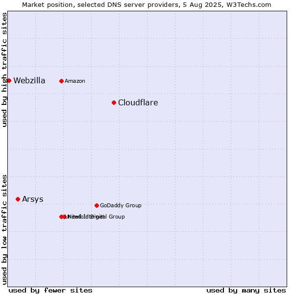 Market position of Cloudflare vs. Arsys vs. Webzilla