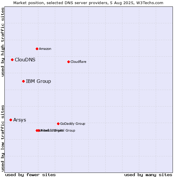 Market position of IBM Group vs. ClouDNS vs. Arsys