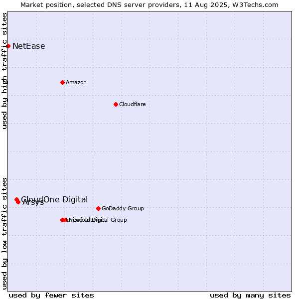 Market position of Arsys vs. CloudOne Digital vs. NetEase