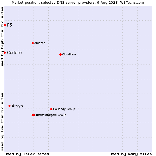 Market position of Arsys vs. F5 vs. Codero