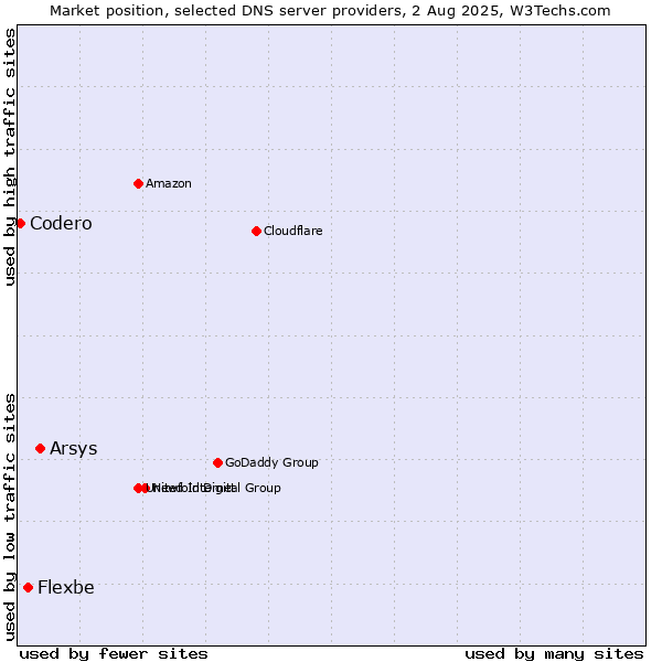Market position of Arsys vs. Flexbe vs. Codero