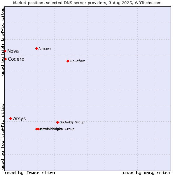 Market position of Arsys vs. Codero vs. Nova