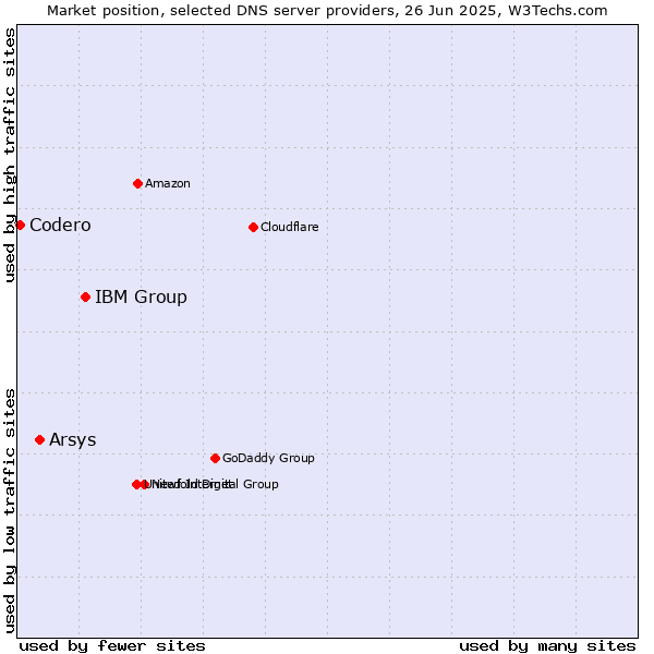 Market position of IBM Group vs. Arsys vs. Codero