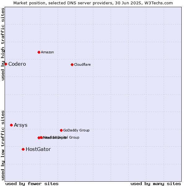 Market position of HostGator vs. Arsys vs. Codero