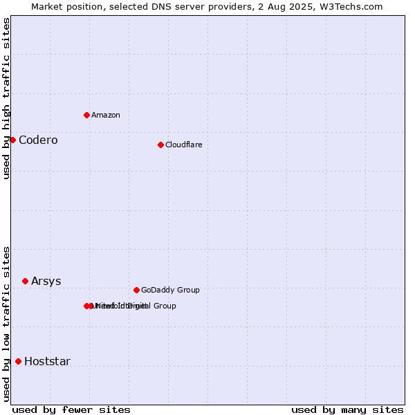 Market position of Arsys vs. Hoststar vs. Codero