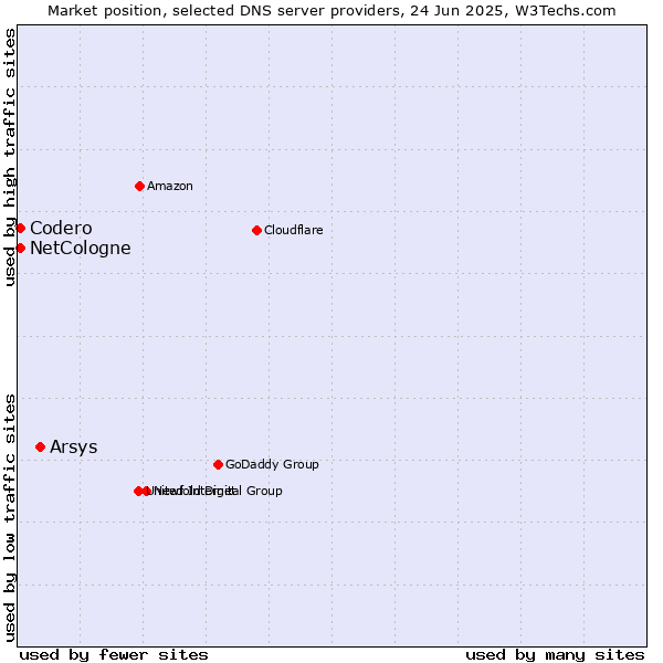 Market position of Arsys vs. NetCologne vs. Codero