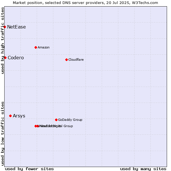 Market position of Arsys vs. Codero vs. NetEase