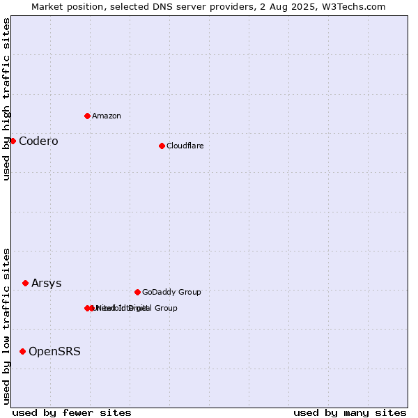 Market position of Arsys vs. OpenSRS vs. Codero