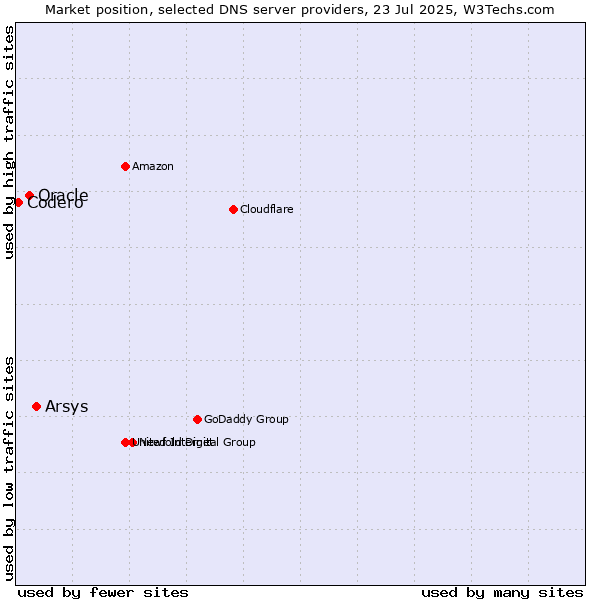 Market position of Arsys vs. Oracle vs. Codero