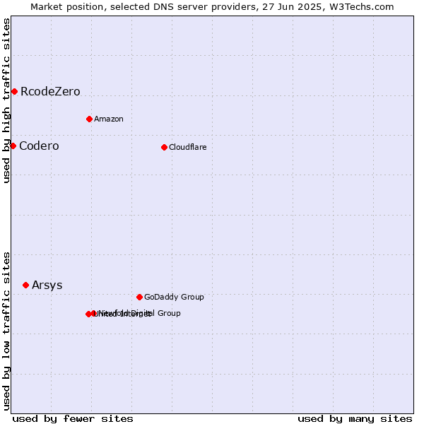 Market position of Arsys vs. RcodeZero vs. Codero