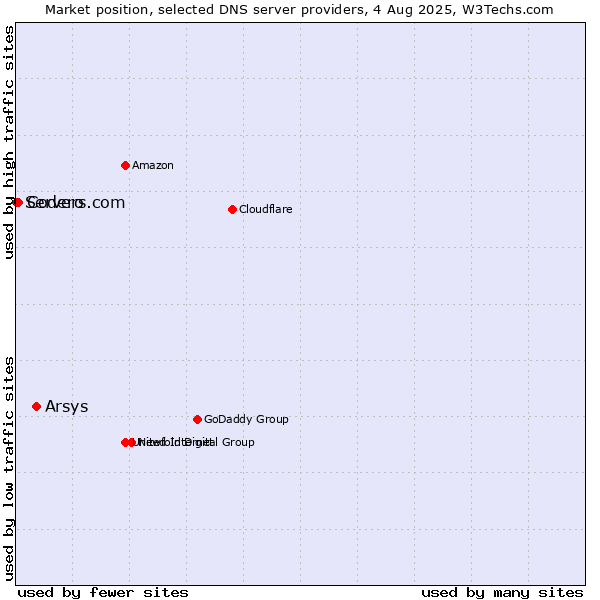 Market position of Arsys vs. Codero vs. Servers.com