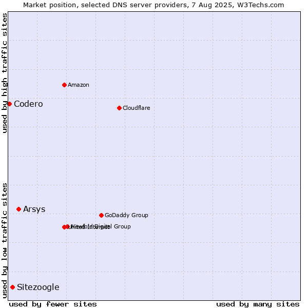 Market position of Arsys vs. Sitezoogle vs. Codero
