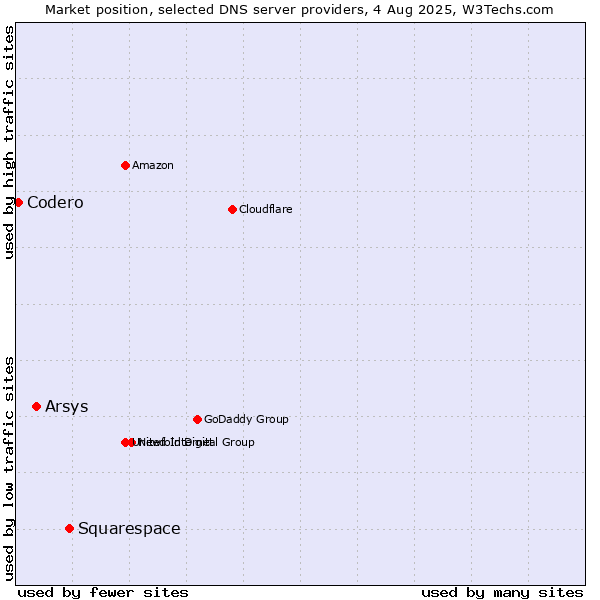 Market position of Squarespace vs. Arsys vs. Codero
