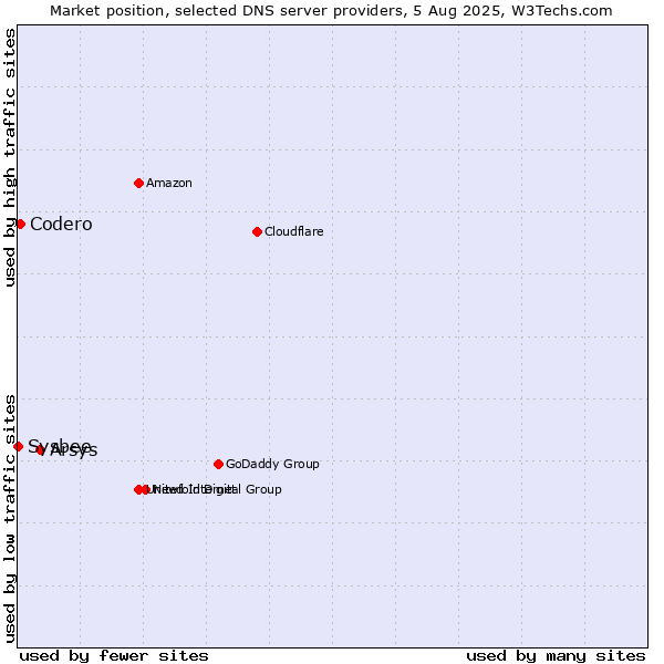 Market position of Arsys vs. Codero vs. Sysbee