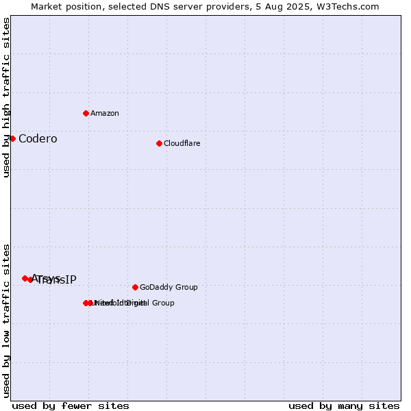 Market position of TransIP vs. Arsys vs. Codero