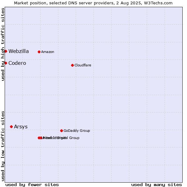 Market position of Arsys vs. Codero vs. Webzilla