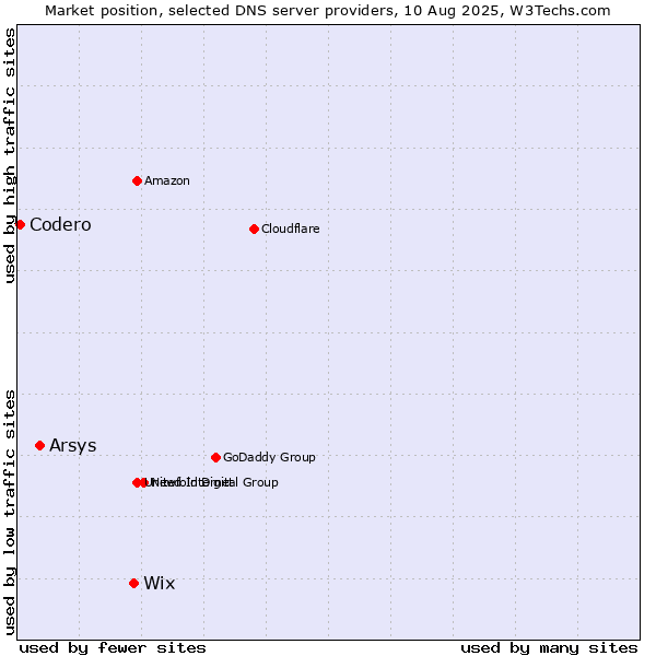 Market position of Wix vs. Arsys vs. Codero