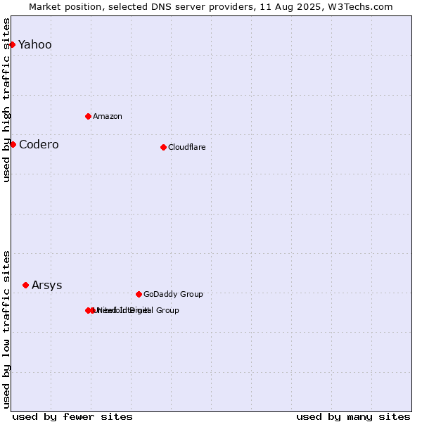Market position of Arsys vs. Codero vs. Yahoo
