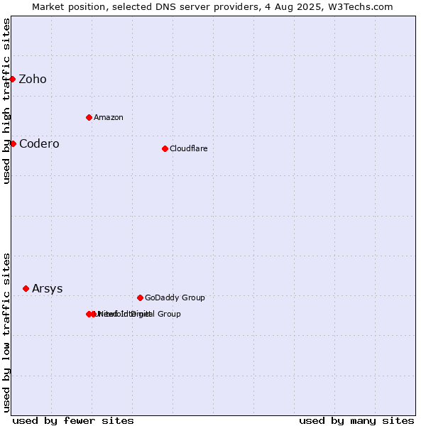 Market position of Arsys vs. Codero vs. Zoho