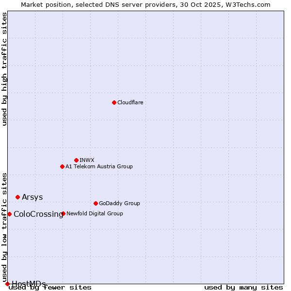 Market position of Arsys vs. ColoCrossing vs. HostMDs