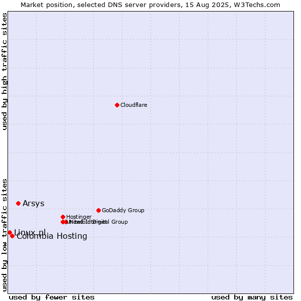 Market position of Arsys vs. Colombia Hosting vs. Linux.pl
