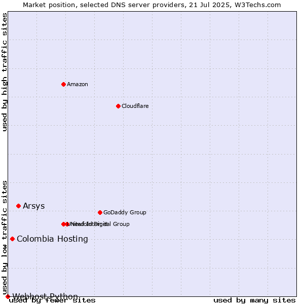 Market position of Arsys vs. Colombia Hosting vs. Webhost Python