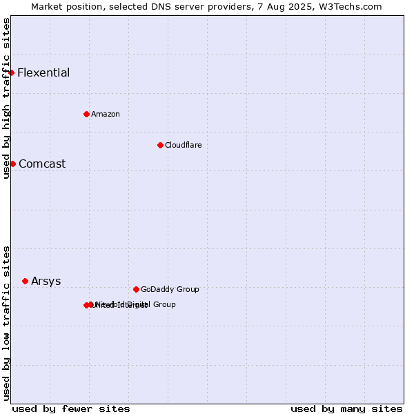 Market position of Arsys vs. Comcast vs. Flexential