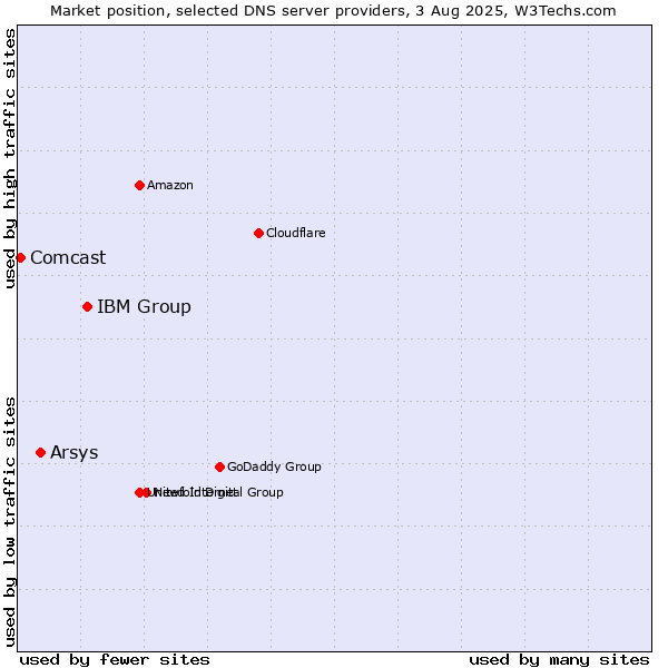 Market position of IBM Group vs. Arsys vs. Comcast