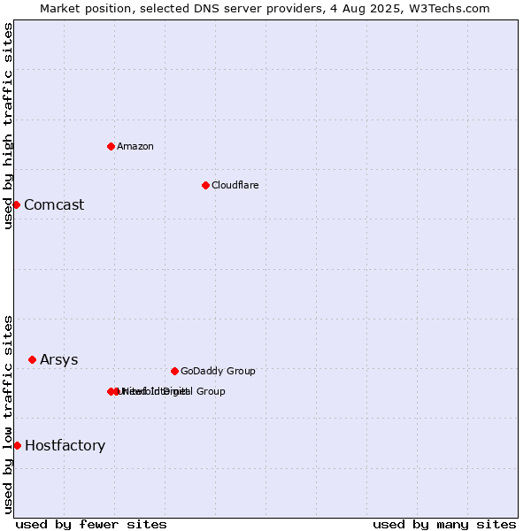 Market position of Arsys vs. Hostfactory vs. Comcast